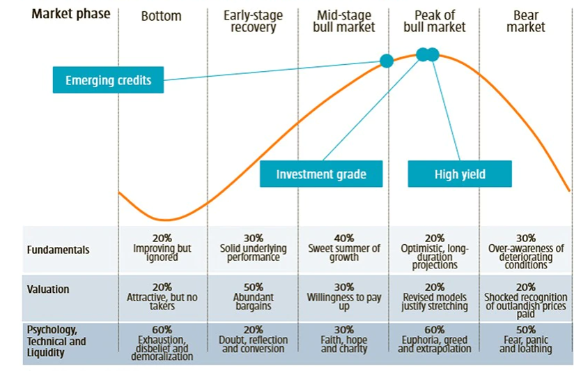 The Market Cycle - Mapping our view on market segments