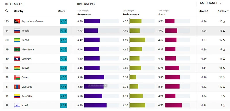 Figure 3 – Countries with the largest performance declines