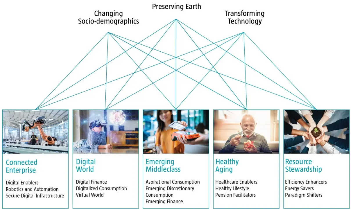 Grafik 3: Im Robeco MegaTrends- und im Rolinco-Fonds abgebildete Trends im Überblick