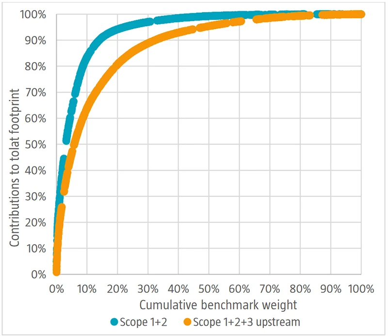 Figure 2 | Cumulative footprint contributions and weights for the MSCI World