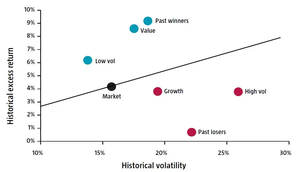 Figure 1. Historical performance characteristics of US equity portfolio, July 1963 - December 2010
