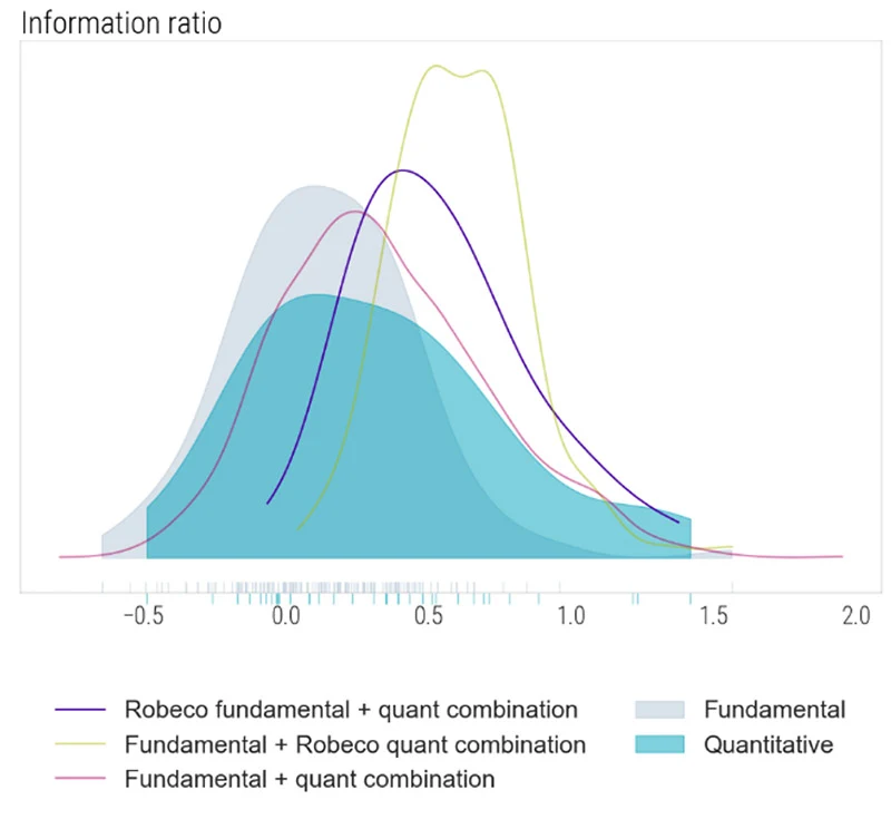Figure 1 – Information ratio for risk parity combinations of quant and fundamental strategies