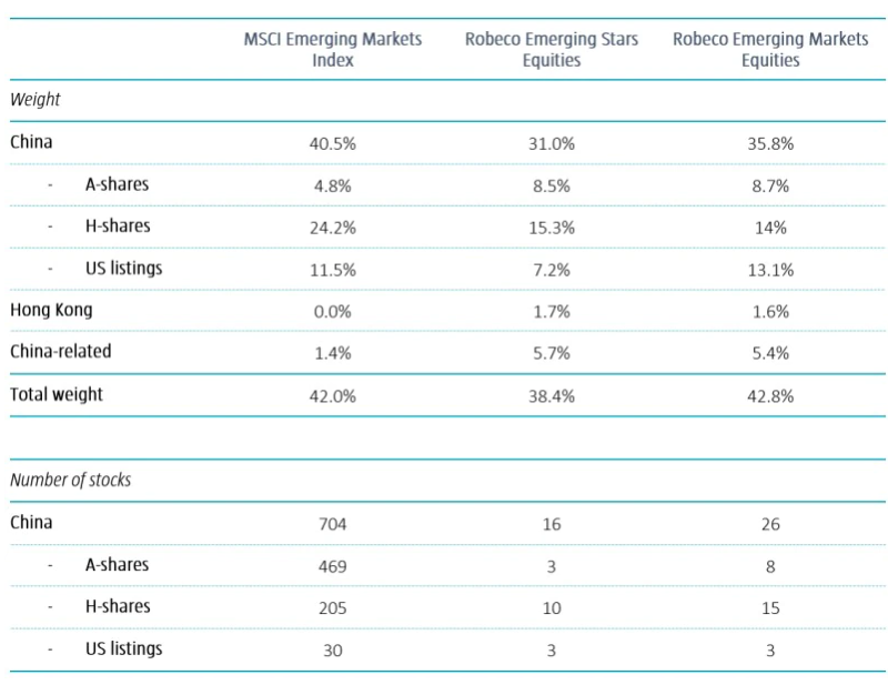 Table 1: Exposure of Robeco’s emerging strategies to Chinese equities