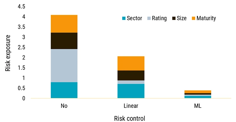 Figure 1: Exposure to risk dimensions