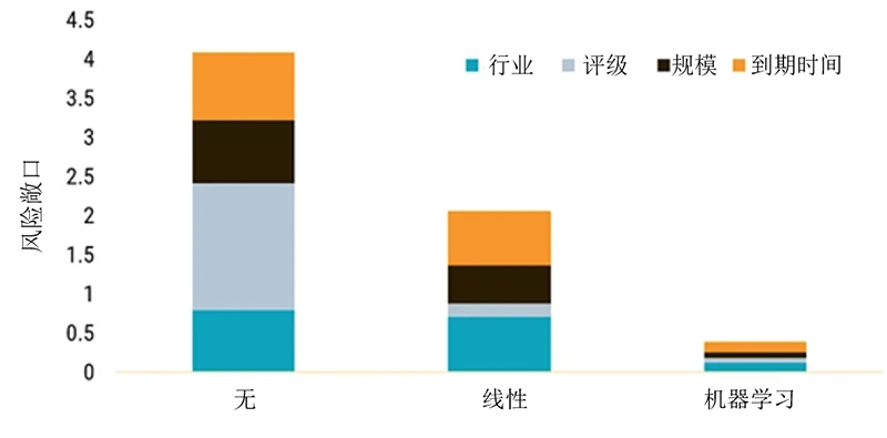 图1:对风险维度的敞口