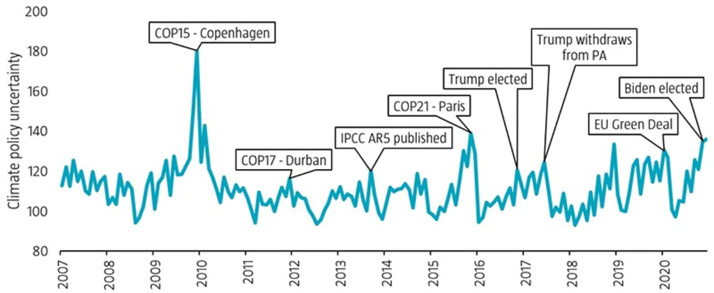 Source: Climate policy uncertainty is determined by the textual similarities between authoritative texts on climate change and articles in the Wall Street Journal. The sample period is from January 2007 to December 2020.