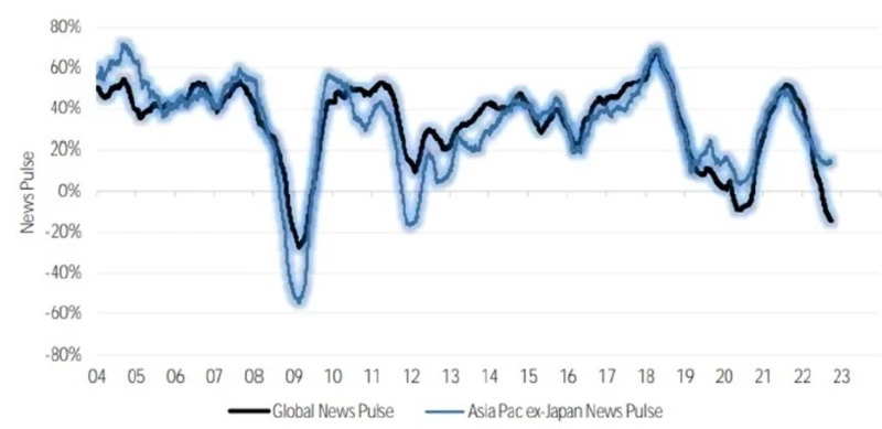 Figure 2: News pulse in Asia ex-Japan remained in positive territory