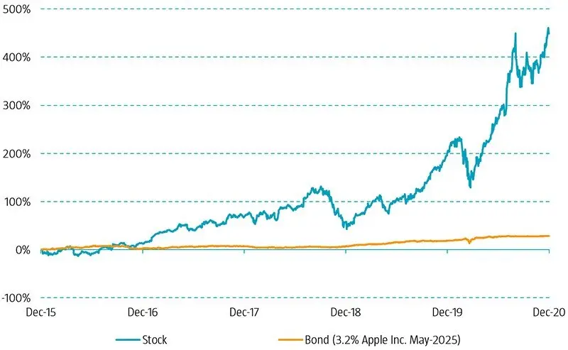 Figuur 1 | Rendement aandeel en obligatie Apple