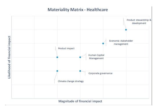 Figure 1: Materiality Matrix 2022 