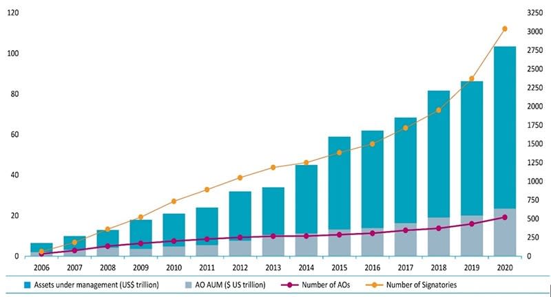 Figure 1: The growth of ESG incorporation into investment decisions