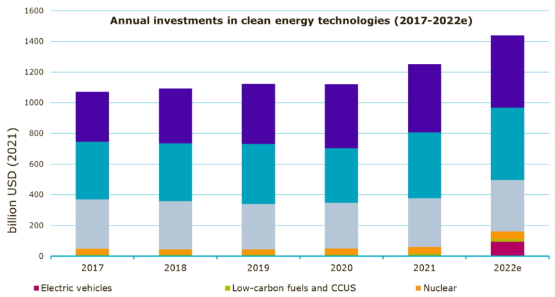 Abbildung 2:   Auf Augenhöhe mit erneuerbaren Energien – Investitionen in energieeffiziente Endnutzungen wie Wärmepumpen 	nahezu gleichauf mit Erneuerbaren 