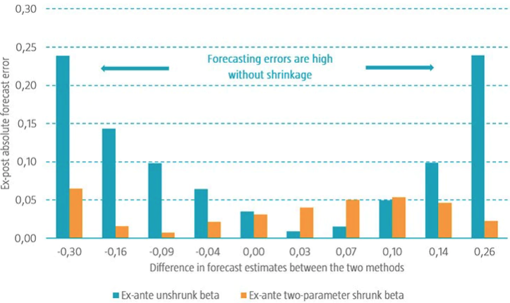 Figure 1 | Decile portfolios sorted on beta estimate differences between no shrinkage and two-parameter shrinkage methods