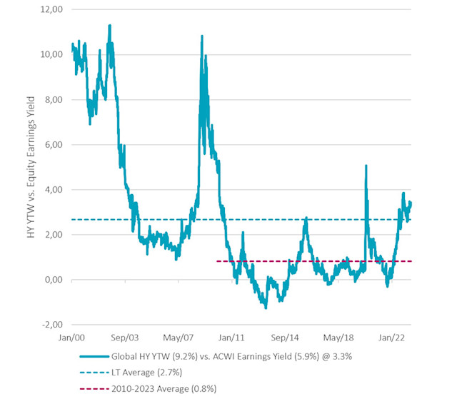 High yield – Please make me good, but not just yet | Robeco Global