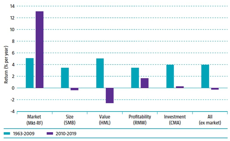 Figure 1: Performance of the Fama-French factors