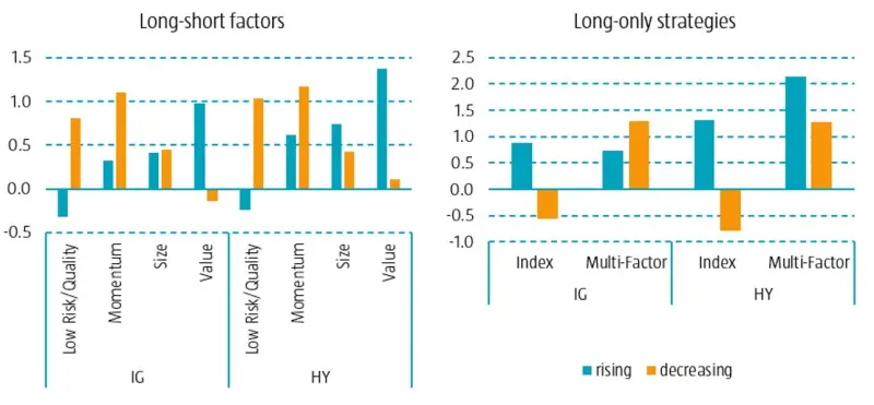 Figure 4 | Sensibilité du ratio de Sharpe et des ratios d’information aux évolutions des taux d’intérêt