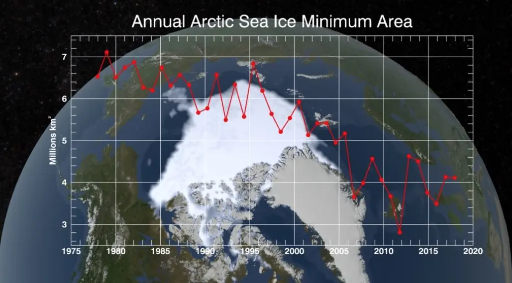 Figure 1: Annual Arctic Sea Ice Minimum Area