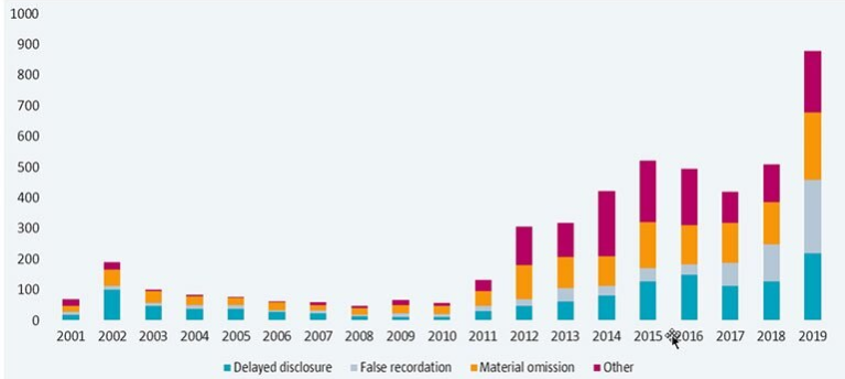 Figure 1: Rising number of regulatory violations reported by the CSRC