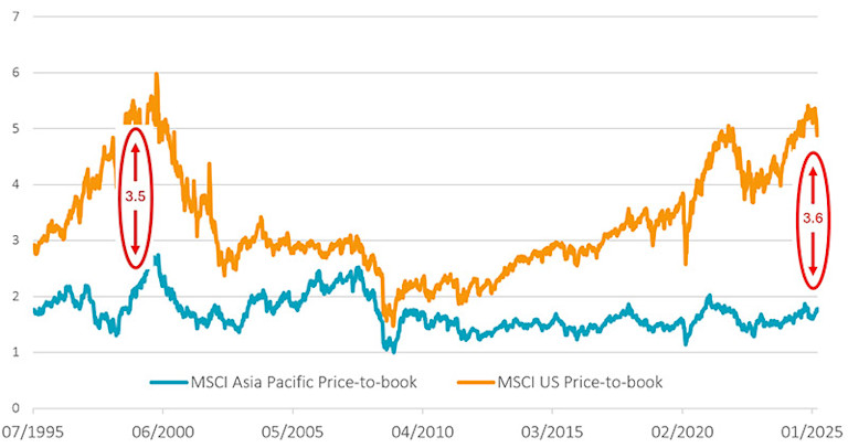 Diversify your portfolio with Asia-Pacific equities | Robeco Global