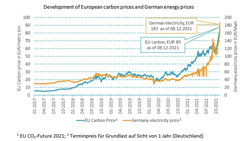 Grafik 1 -  CO₂ und Strom: Emissions-Bepreisung erhöht Elektrizitätskosten