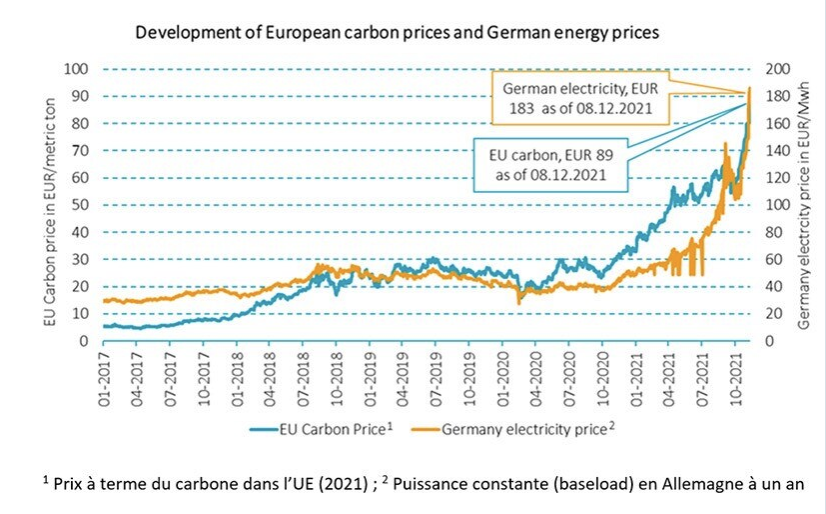 Graphique 1 – Carbone et électricité : la tarification du premier fait grimper le prix de la seconde