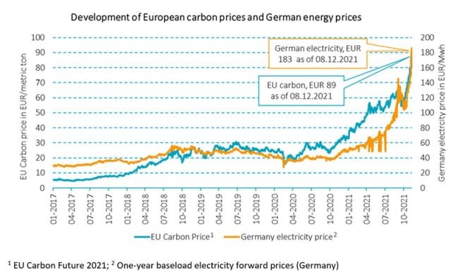 Figure 1 - Carbon and currents: emission pricing is raising electricity costs 