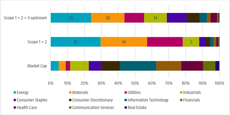 Figure 1 | Sectoral contribution to the carbon footprint of the MSCI World Index²