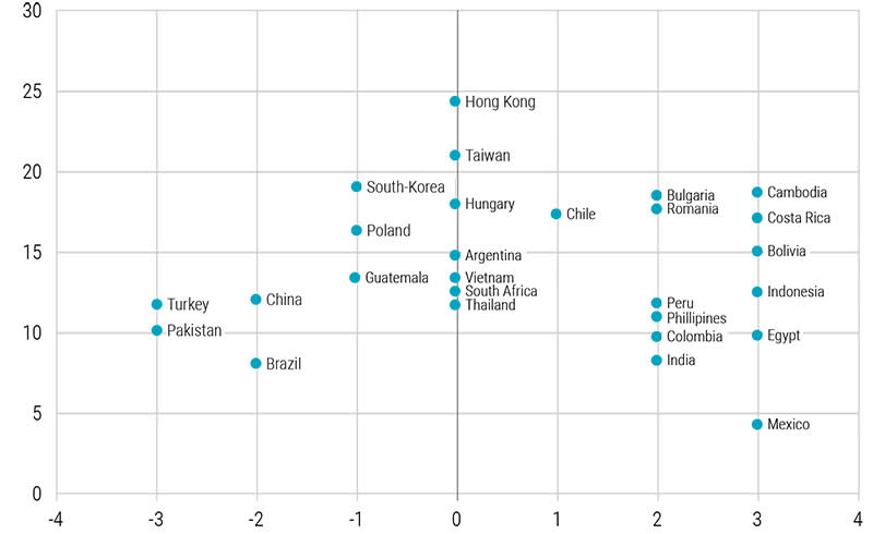 Ricardian efficiency rank versus SDG score