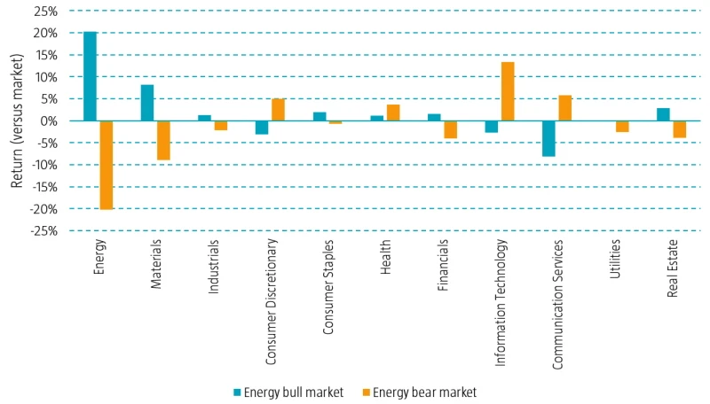 Figure 3 | Sector performance relative to market during bull versus bear regimes, January 1995 to December 2021