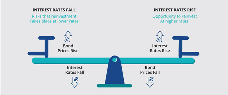 Interest rate risk | Robeco Japan