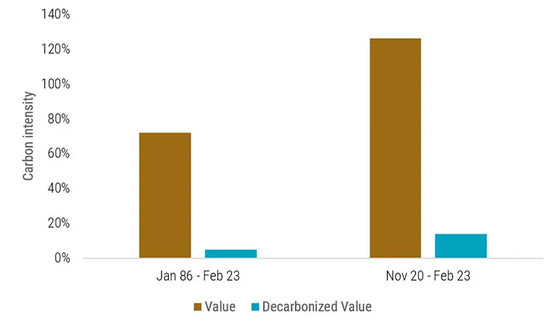Figure 8: Decarbonizing the Value factor