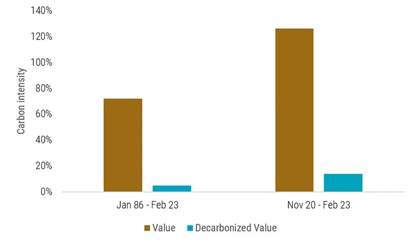 Abbildung 8: Dekarbonisierung des Value-Faktors