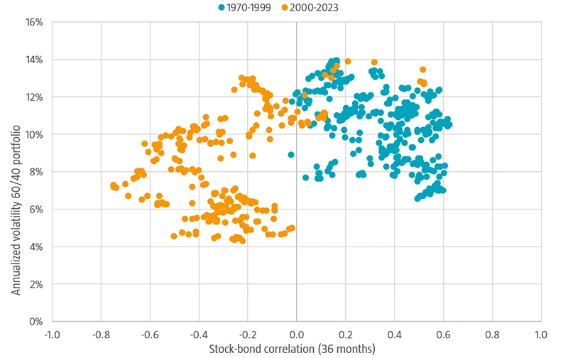 Figure 2: Relation between stock-bond correlation and portfolio risk