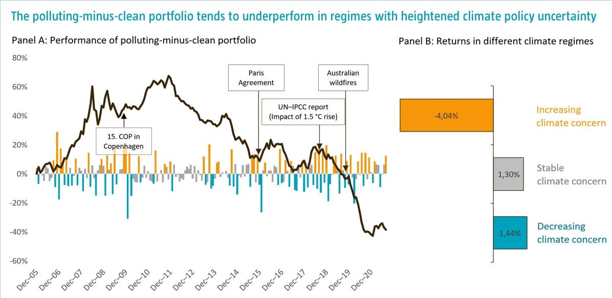 Figure 1 | PMC portfolio tends to underperform in months with heightened climate policy uncertainty