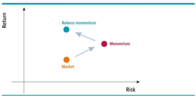 Figure: Improved risk-return ratio with Robeco's Momentum factor approach