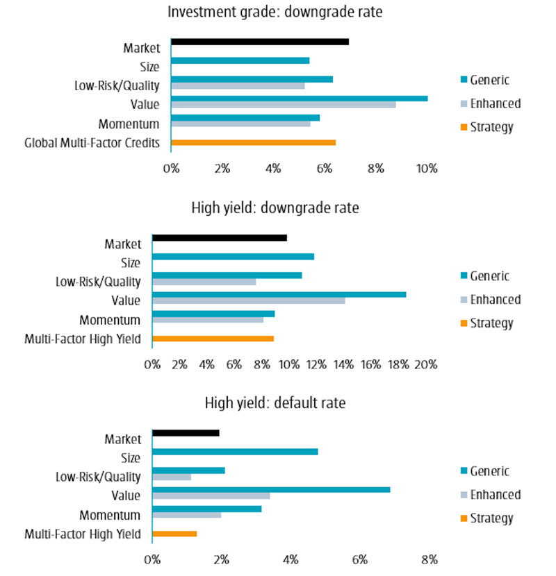 Figure 1 | 12-month-ahead downgrade and default rates