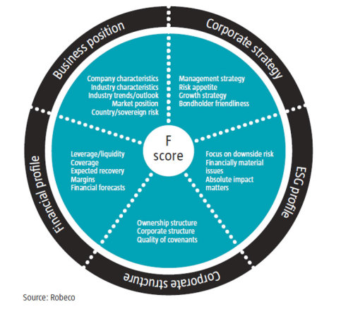 ESG Integration