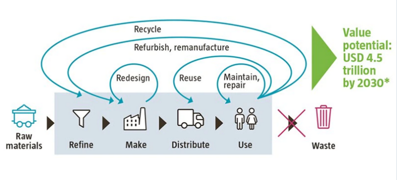 Keeping products in the loop creates value.