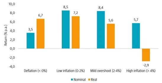 Figure 2 | Rendements nominaux et réels d'un portefeuille multi-actifs générique dans différents contextes d'inflation, de janvier 1875 à décembre 2021 