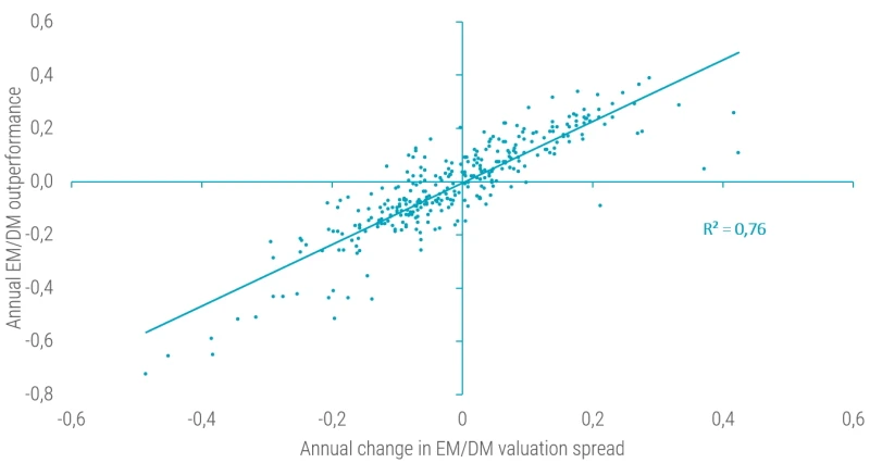 Figure 2 - Performance relative et valorisation des marchés émergents par rapport aux marchés développés