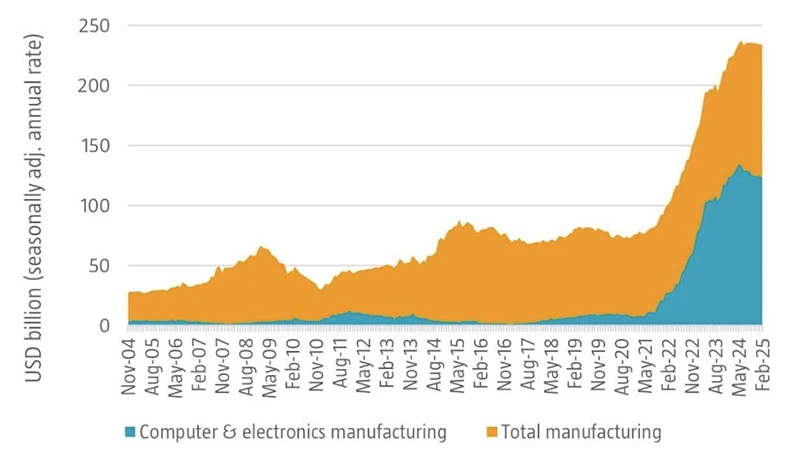 Figure 2: Private construction spending on manufacturing facilities in the US