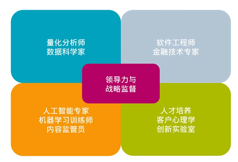 图2:未来的量化投资团队
