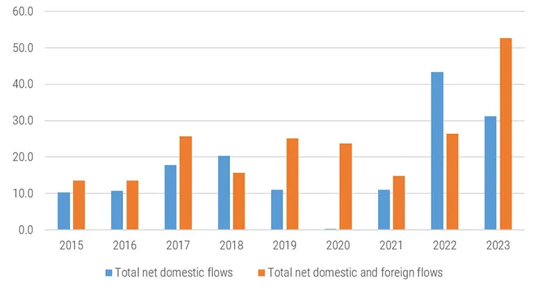 Figure 2: Post-Covid domestic flows (USD billion) have been unprecedented