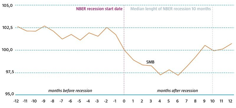 Abbildung 2: Wertentwicklung des Size-Faktors von Fama-French (SMB) während Rezessionen nach NBER-Definition