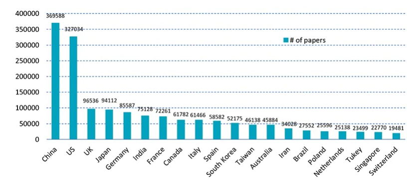 Grafik 2: Die 20 Länder mit den meisten Forschungsartikeln über KI von 1997 bis 2017