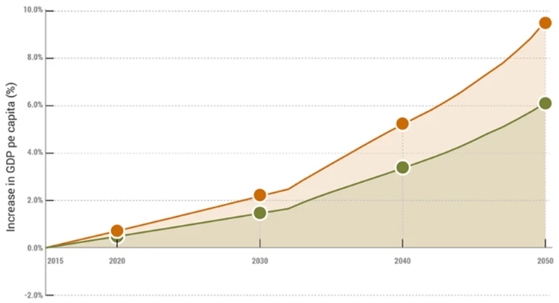 Figure 1 Improving gender policies, boosts GDP 