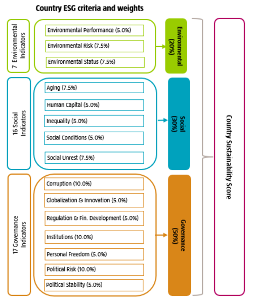 country-esg-criteria-and-weighs-2.png