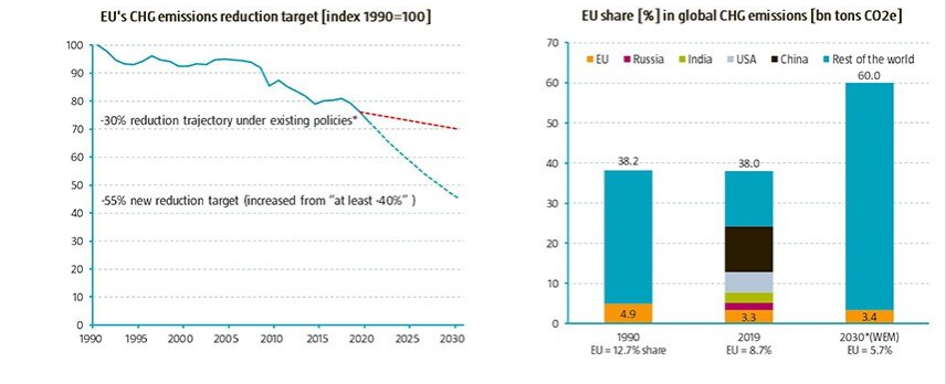 Grafik 2 | Emissionen in der EU in der Perspektive