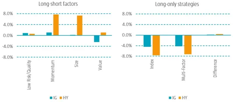 Figure 3 | Preuves hors échantillon des primes factorielles en régime d’inflation