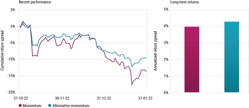 Figure  1  |  Recent performance and long-term returns for momentum strategies