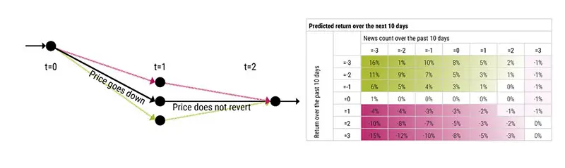 Figure 2: Stock price pattern conditioned on the presence of recent news